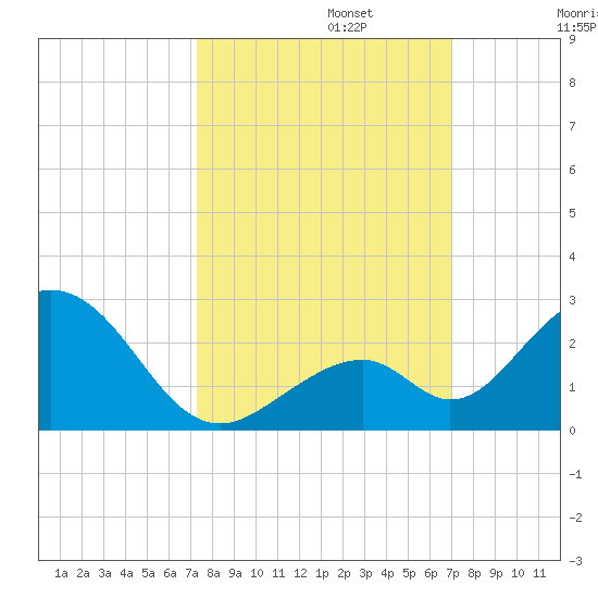 Indian Key tide chart for Sunday, October 12, 2025