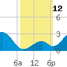 Indian Key tide chart for Sunday, October 12, 2025