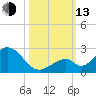 Indian Key tide chart for Monday, October 13, 2025