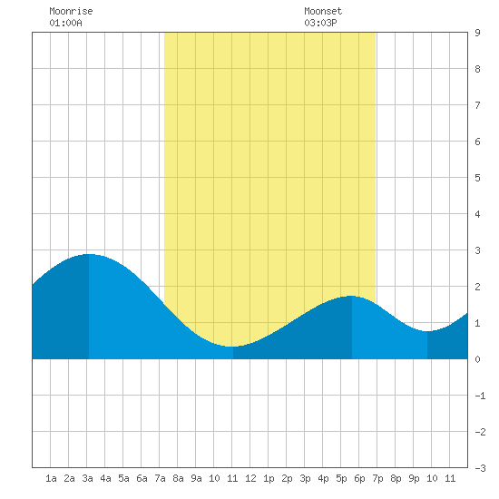Indian Key tide chart for Tuesday, October 14, 2025