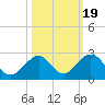 Indian Key tide chart for Sunday, October 19, 2025
