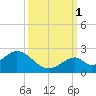 Indian Key tide chart for Wednesday, October 1, 2025