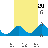 Indian Key tide chart for Monday, October 20, 2025