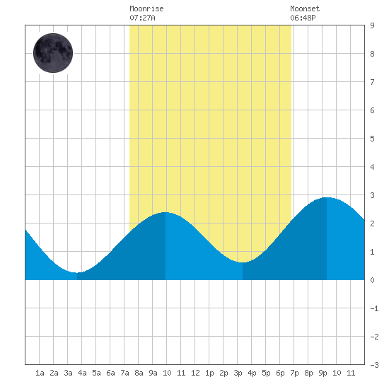 Indian Key tide chart for Tuesday, October 21, 2025