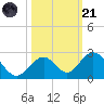 Indian Key tide chart for Tuesday, October 21, 2025