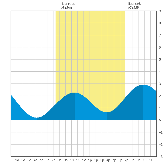 Indian Key tide chart for Wednesday, October 22, 2025