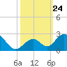 Indian Key tide chart for Friday, October 24, 2025