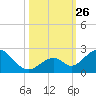 Indian Key tide chart for Sunday, October 26, 2025