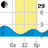 Indian Key tide chart for Wednesday, October 29, 2025