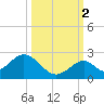 Indian Key tide chart for Thursday, October 2, 2025