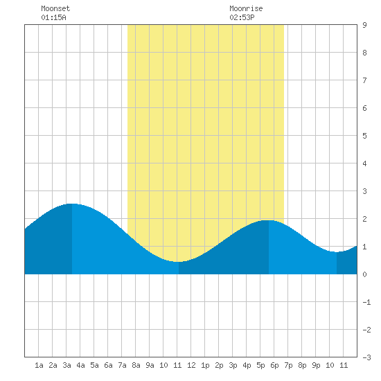 Indian Key tide chart for Thursday, October 30, 2025