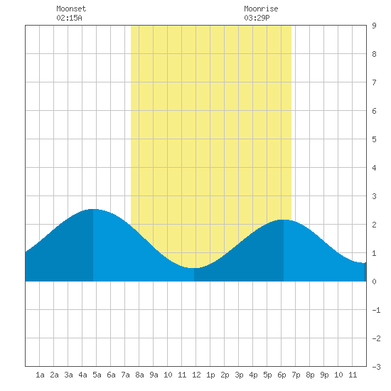 Indian Key tide chart for Friday, October 31, 2025