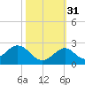 Indian Key tide chart for Friday, October 31, 2025