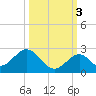 Indian Key tide chart for Friday, October 3, 2025