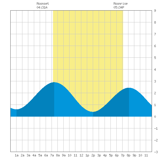 Indian Key tide chart for Saturday, October 4, 2025