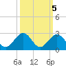 Indian Key tide chart for Sunday, October 5, 2025