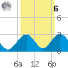 Indian Key tide chart for Monday, October 6, 2025