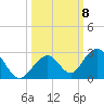 Indian Key tide chart for Wednesday, October 8, 2025