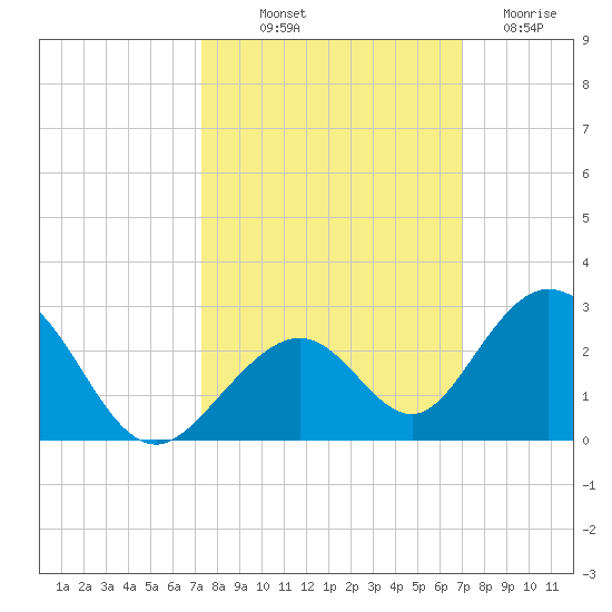 Indian Key tide chart for Thursday, October 9, 2025
