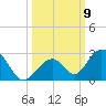 Indian Key tide chart for Thursday, October 9, 2025