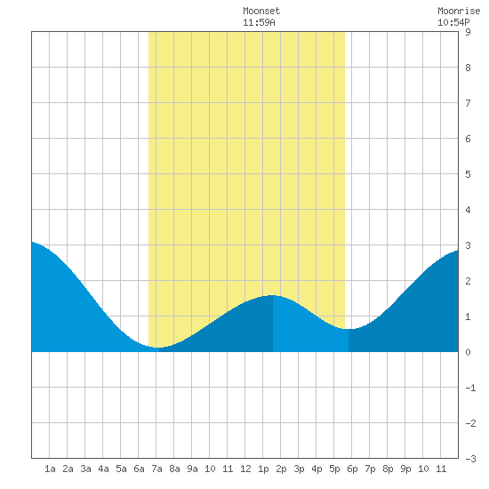 Indian Key tide chart for Monday, November 10, 2025