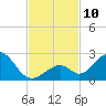 Indian Key tide chart for Monday, November 10, 2025