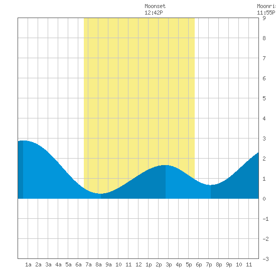 Indian Key tide chart for Tuesday, November 11, 2025