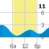 Indian Key tide chart for Tuesday, November 11, 2025