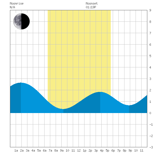 Indian Key tide chart for Wednesday, November 12, 2025