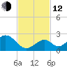 Indian Key tide chart for Wednesday, November 12, 2025