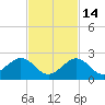 Indian Key tide chart for Friday, November 14, 2025