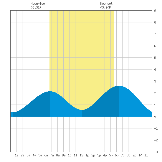 Indian Key tide chart for Sunday, November 16, 2025
