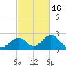 Indian Key tide chart for Sunday, November 16, 2025