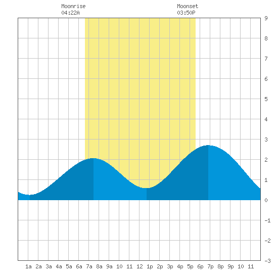 Indian Key tide chart for Monday, November 17, 2025