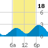Indian Key tide chart for Tuesday, November 18, 2025
