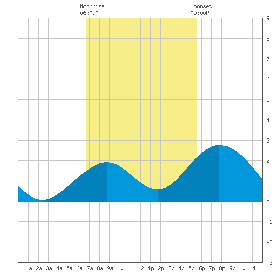 Indian Key tide chart for Wednesday, November 19, 2025