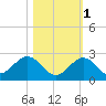 Indian Key tide chart for Saturday, November 1, 2025