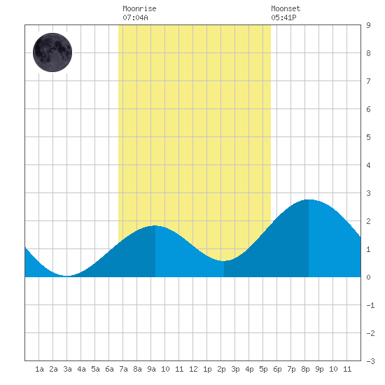 Indian Key tide chart for Thursday, November 20, 2025