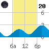 Indian Key tide chart for Thursday, November 20, 2025