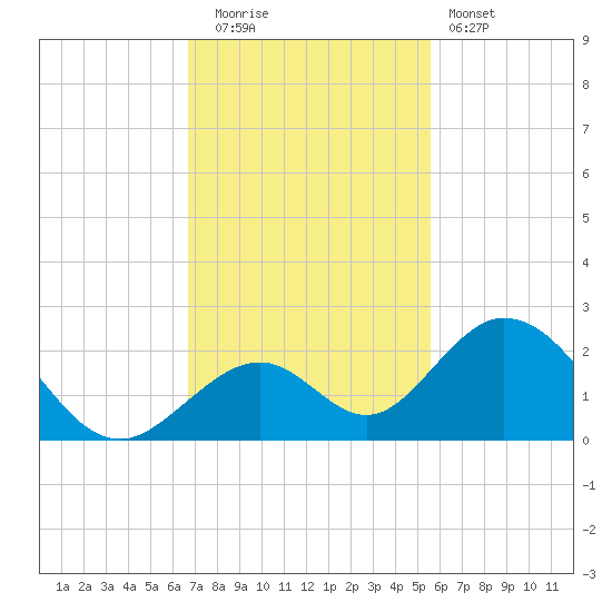 Indian Key tide chart for Friday, November 21, 2025