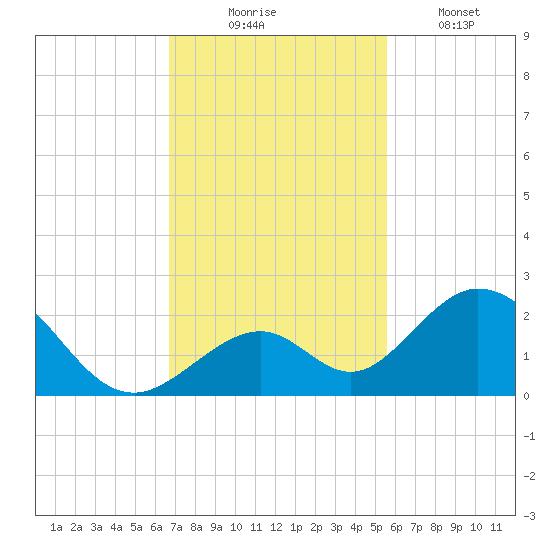 Indian Key tide chart for Sunday, November 23, 2025
