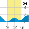 Indian Key tide chart for Monday, November 24, 2025