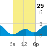 Indian Key tide chart for Tuesday, November 25, 2025