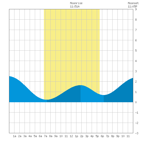 Indian Key tide chart for Wednesday, November 26, 2025