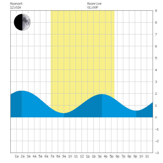 Indian Key tide chart for Friday, November 28, 2025