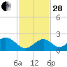 Indian Key tide chart for Friday, November 28, 2025