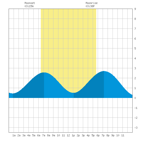 Indian Key tide chart for Sunday, November 2, 2025
