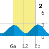 Indian Key tide chart for Sunday, November 2, 2025