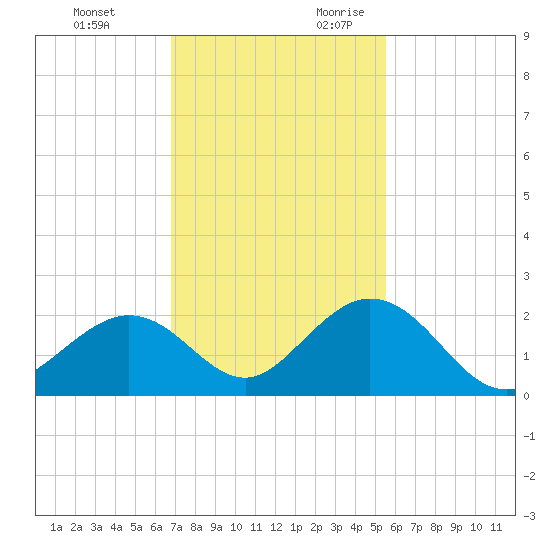 Indian Key tide chart for Sunday, November 30, 2025