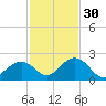 Indian Key tide chart for Sunday, November 30, 2025